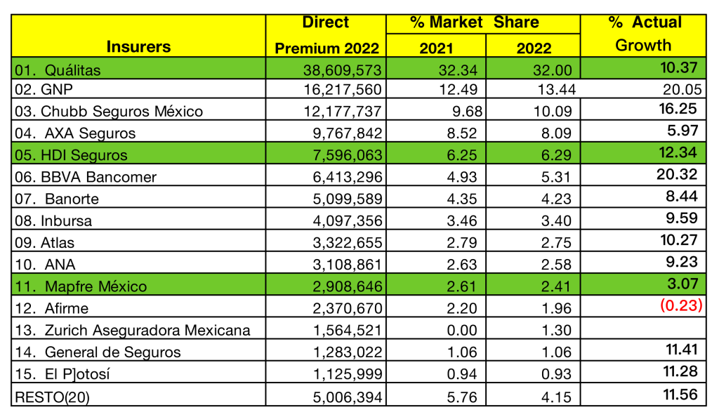 4TrimAMIS2022TotalEN Mexican Car Insurance Market