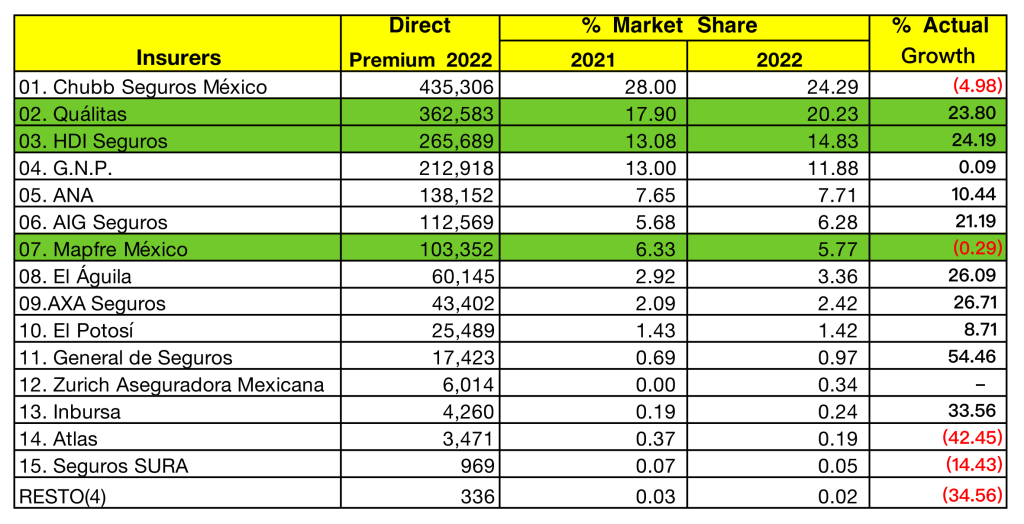 4TrimAMIS2022TuristaEN Mexican Car Insurance Tourist Market